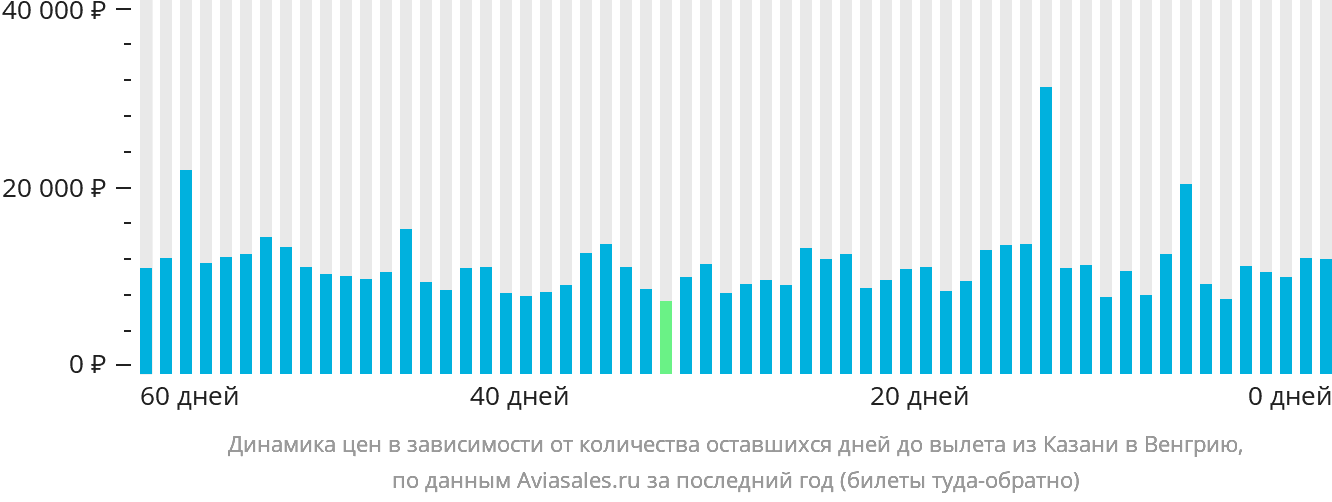 Динамика цен в зависимости от количества оставшихся дней до вылета из Казани в Венгрию