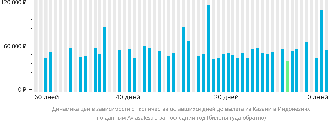 Динамика цен в зависимости от количества оставшихся дней до вылета из Казани в Индонезию
