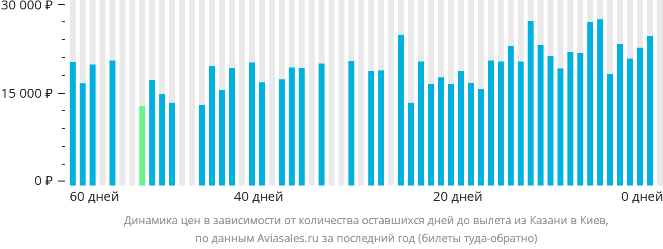 Динамика цен в зависимости от количества оставшихся дней до вылета из Казани в Киев