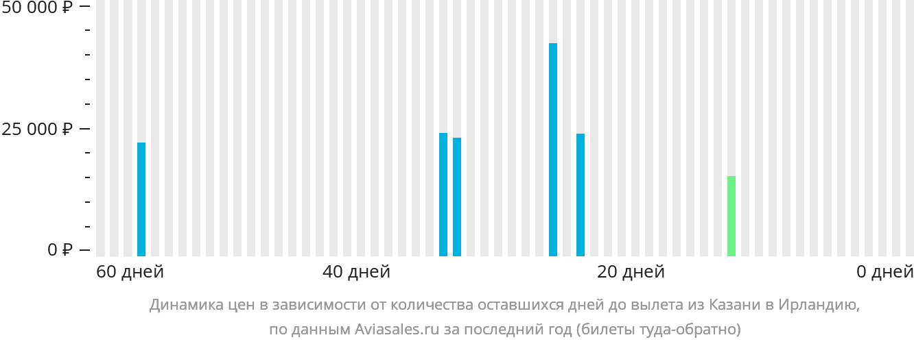 Динамика цен в зависимости от количества оставшихся дней до вылета из Казани в Ирландию