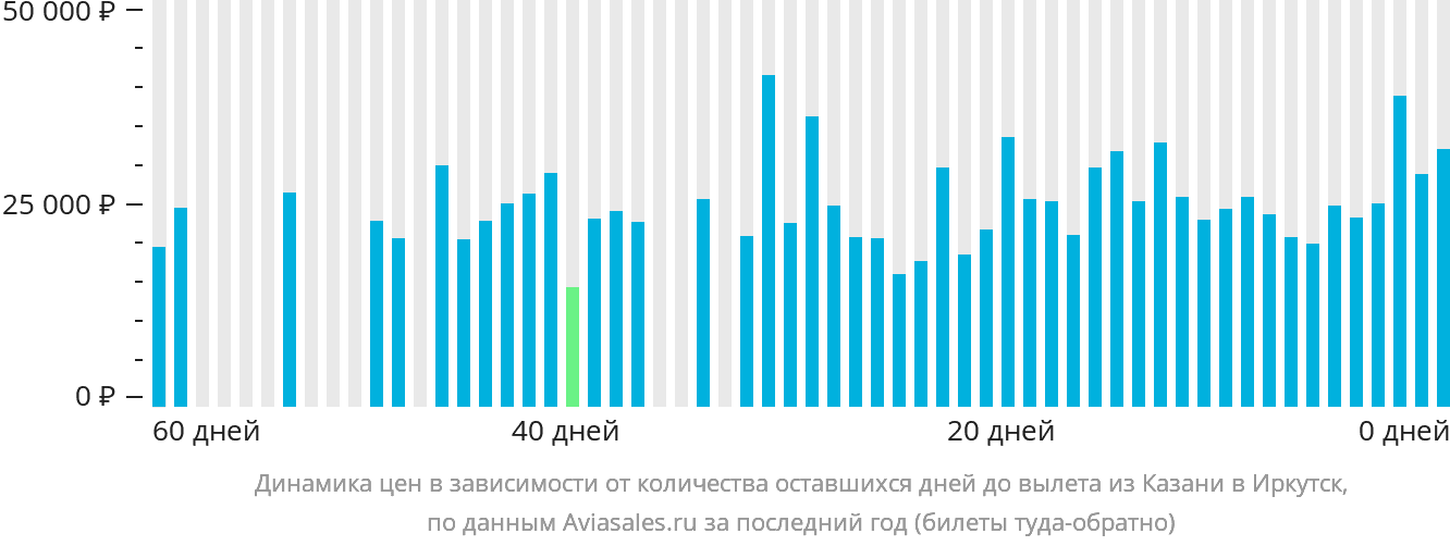 Динамика цен в зависимости от количества оставшихся дней до вылета из Казани в Иркутск