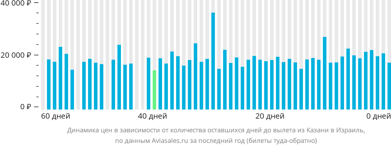 Динамика цен в зависимости от количества оставшихся дней до вылета из Казани в Израиль
