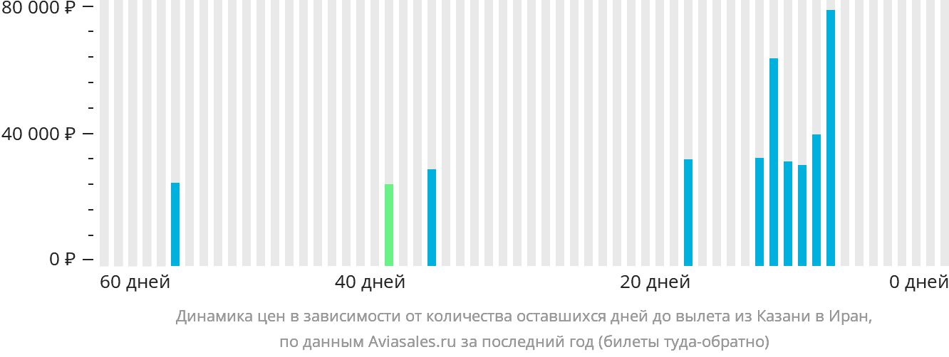 Динамика цен в зависимости от количества оставшихся дней до вылета из Казани в Иран