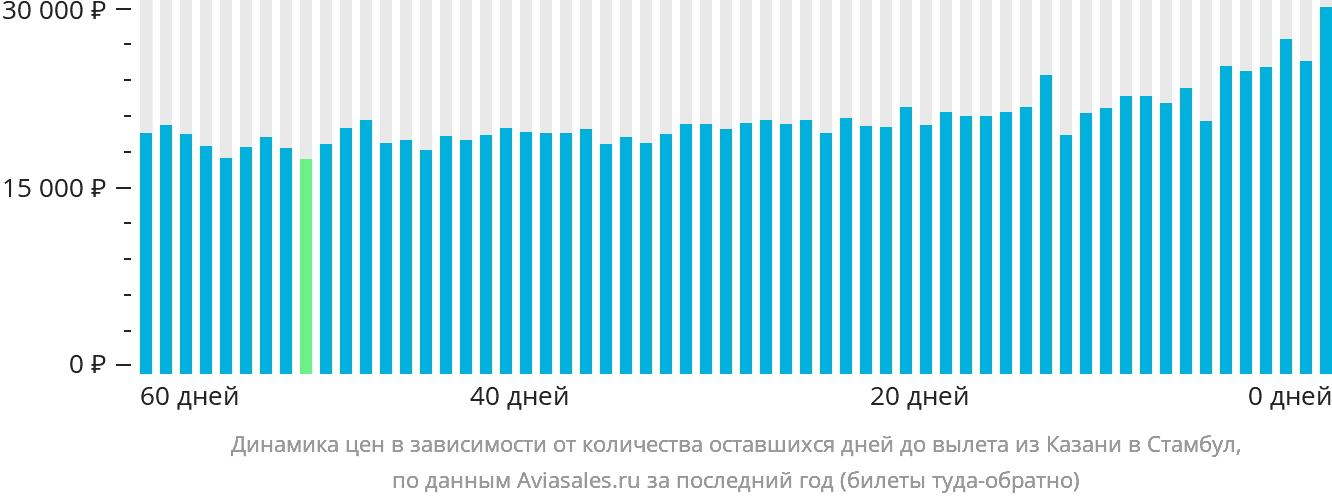 Динамика цен в зависимости от количества оставшихся дней до вылета из Казани в Стамбул