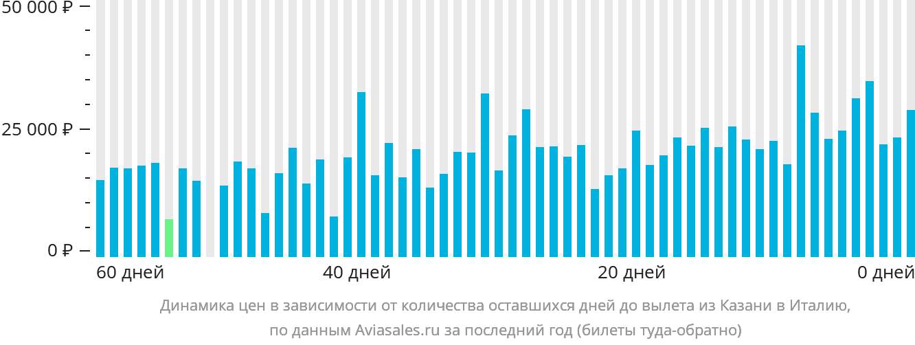 Динамика цен в зависимости от количества оставшихся дней до вылета из Казани в Италию