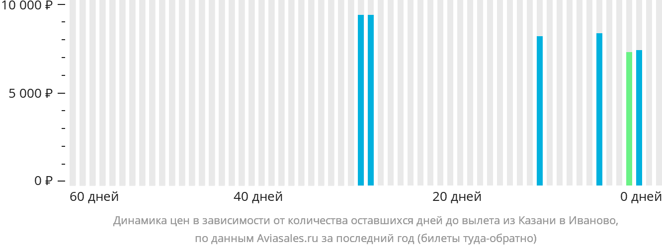 Динамика цен в зависимости от количества оставшихся дней до вылета из Казани в Иваново