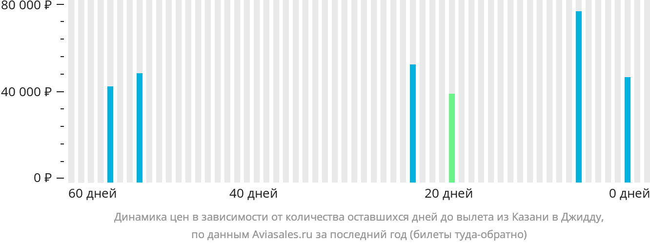 Динамика цен в зависимости от количества оставшихся дней до вылета из Казани в Джидду