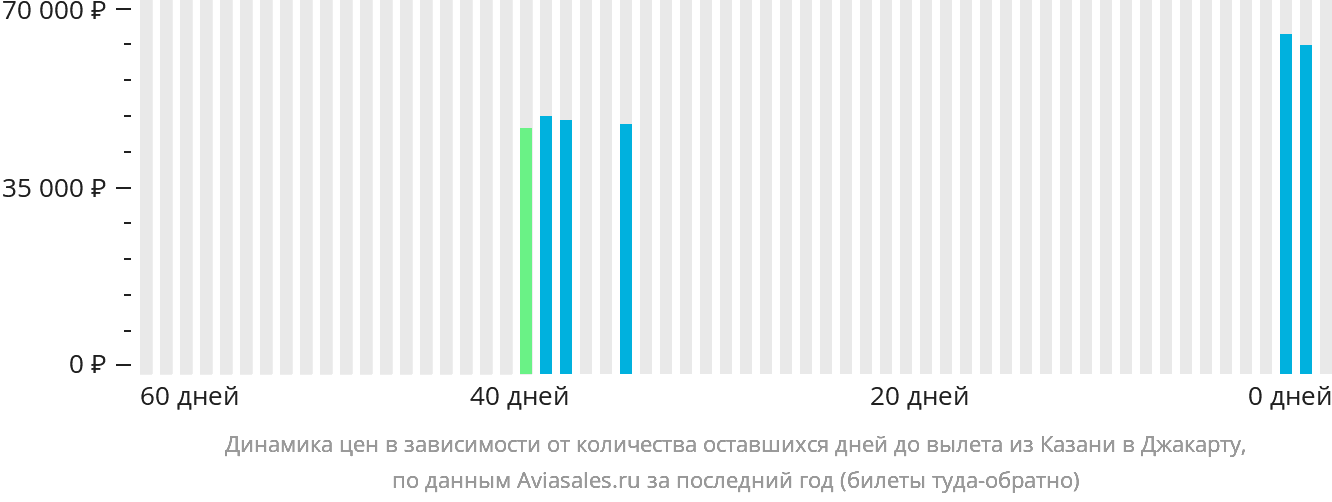 Динамика цен в зависимости от количества оставшихся дней до вылета из Казани в Джакарту