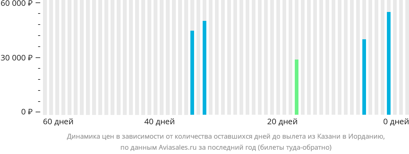 Динамика цен в зависимости от количества оставшихся дней до вылета из Казани в Иорданию