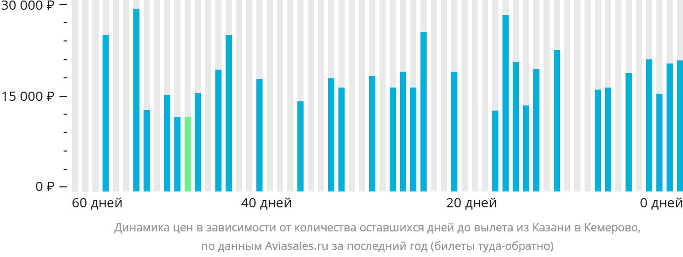 Динамика цен в зависимости от количества оставшихся дней до вылета из Казани в Кемерово