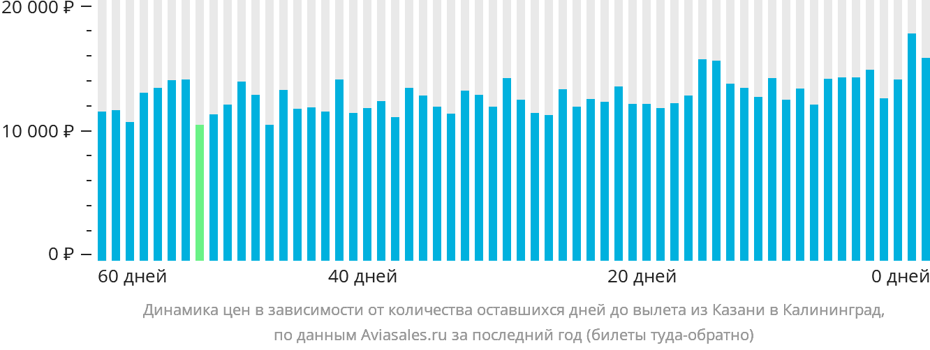 Динамика цен в зависимости от количества оставшихся дней до вылета из Казани в Калининград