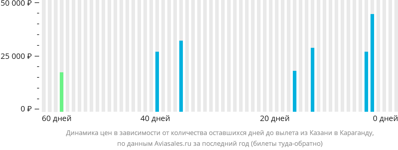 Динамика цен в зависимости от количества оставшихся дней до вылета из Казани в Караганду