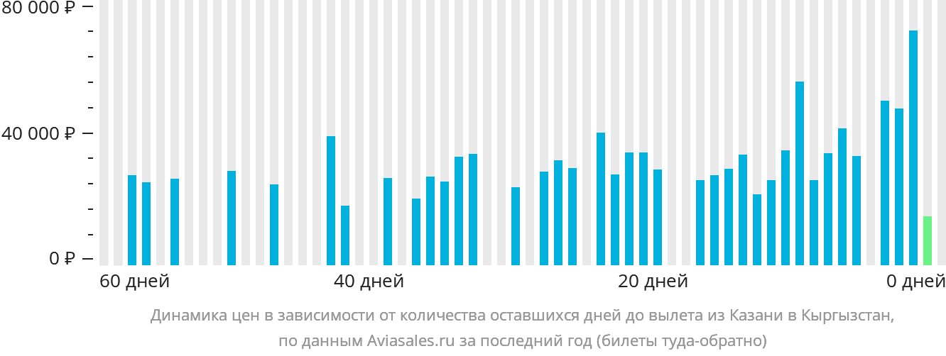 Динамика цен в зависимости от количества оставшихся дней до вылета из Казани в Кыргызстан