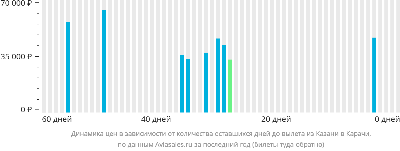 Динамика цен в зависимости от количества оставшихся дней до вылета из Казани в Карачи