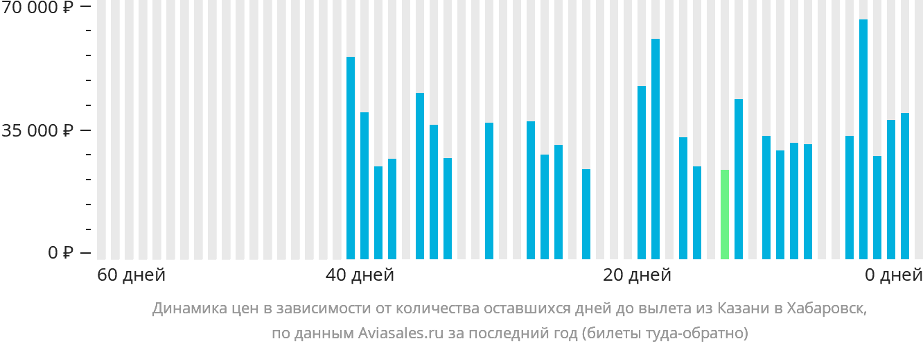 Динамика цен в зависимости от количества оставшихся дней до вылета из Казани в Хабаровск