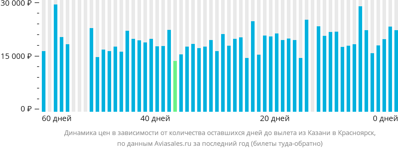 Динамика цен в зависимости от количества оставшихся дней до вылета из Казани в Красноярск