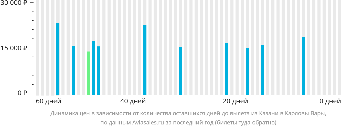 Динамика цен в зависимости от количества оставшихся дней до вылета из Казани в Карловы Вары