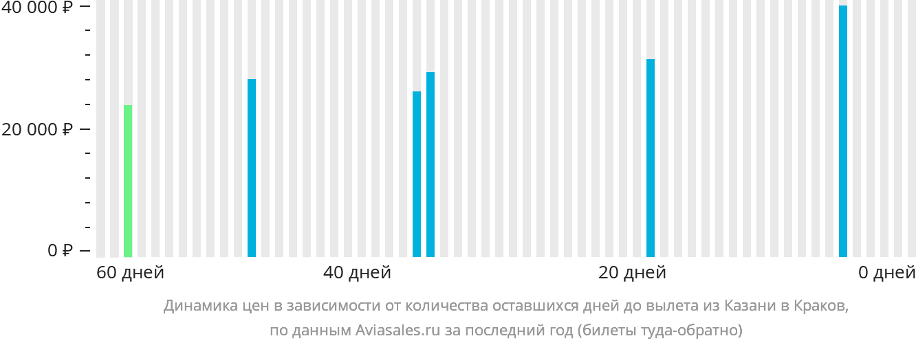 Динамика цен в зависимости от количества оставшихся дней до вылета из Казани в Краков