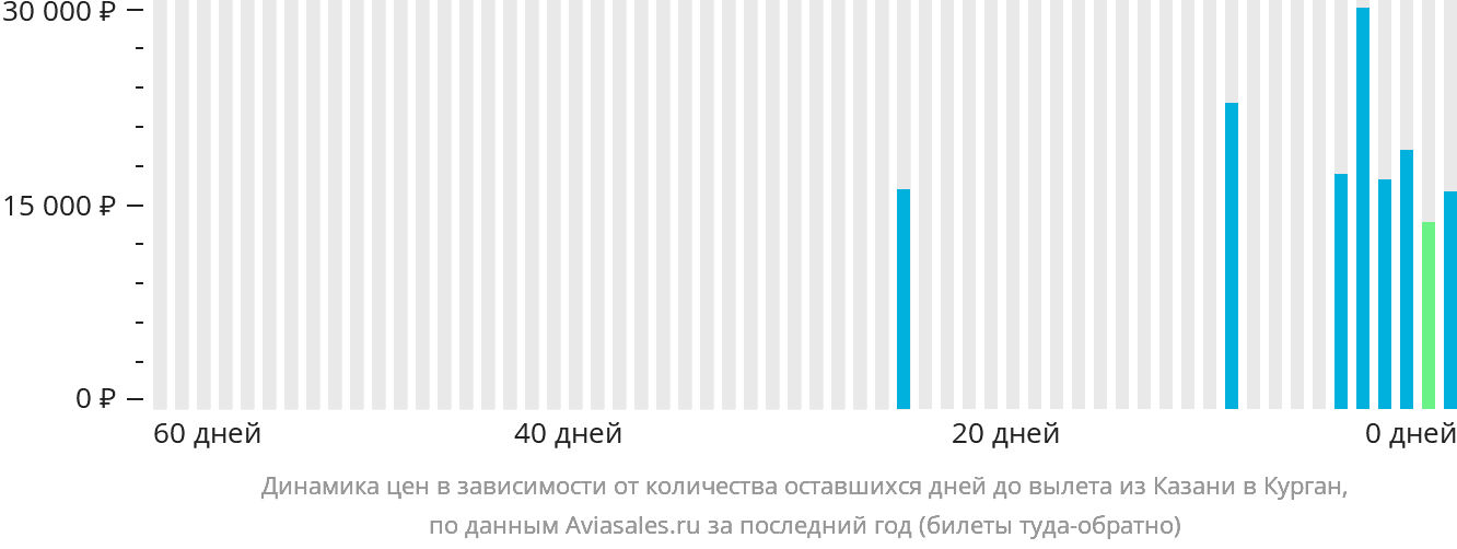 Динамика цен в зависимости от количества оставшихся дней до вылета из Казани в Курган