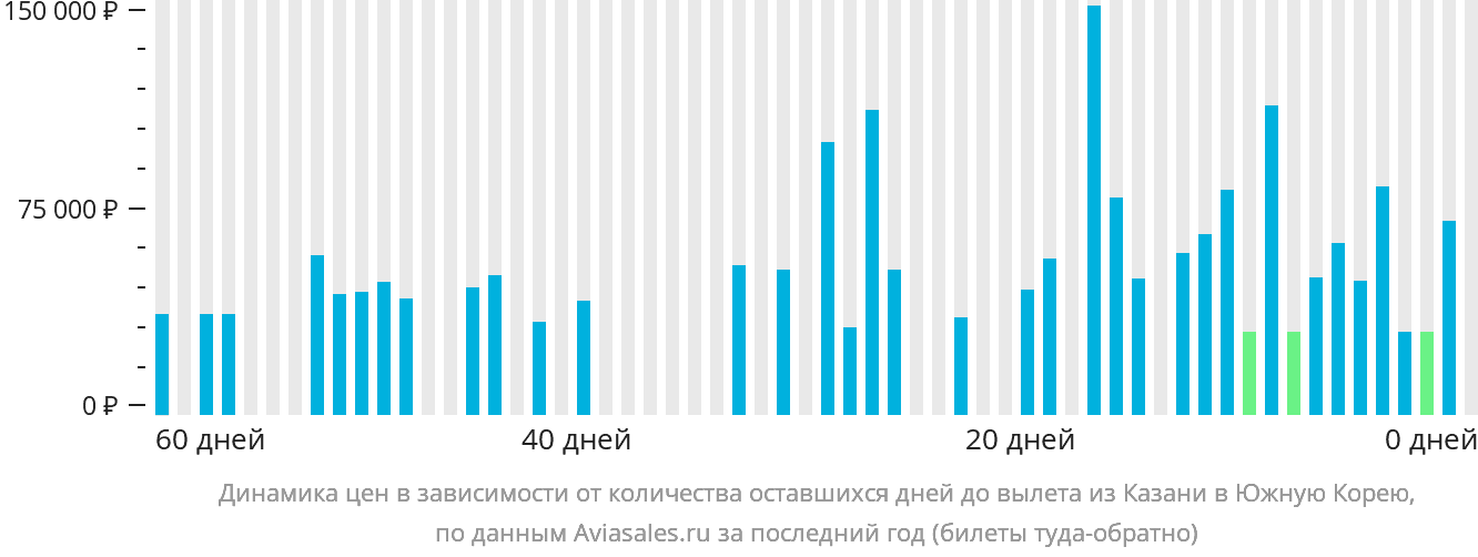 Динамика цен в зависимости от количества оставшихся дней до вылета из Казани в Южную Корею