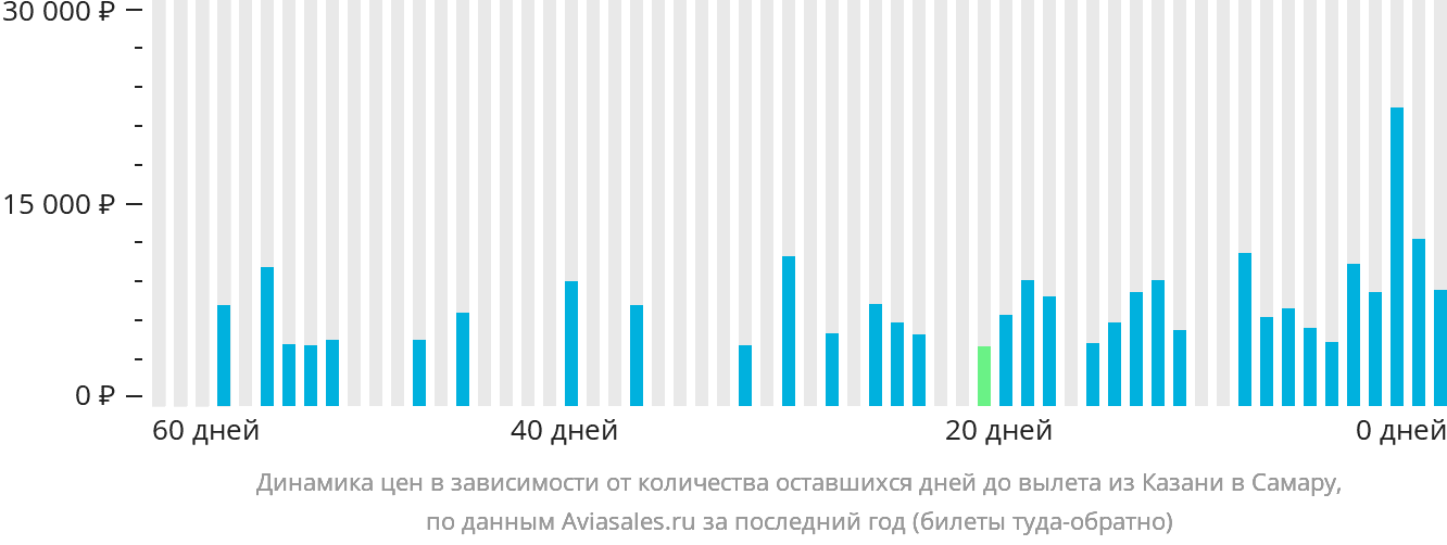 Динамика цен в зависимости от количества оставшихся дней до вылета из Казани в Самару