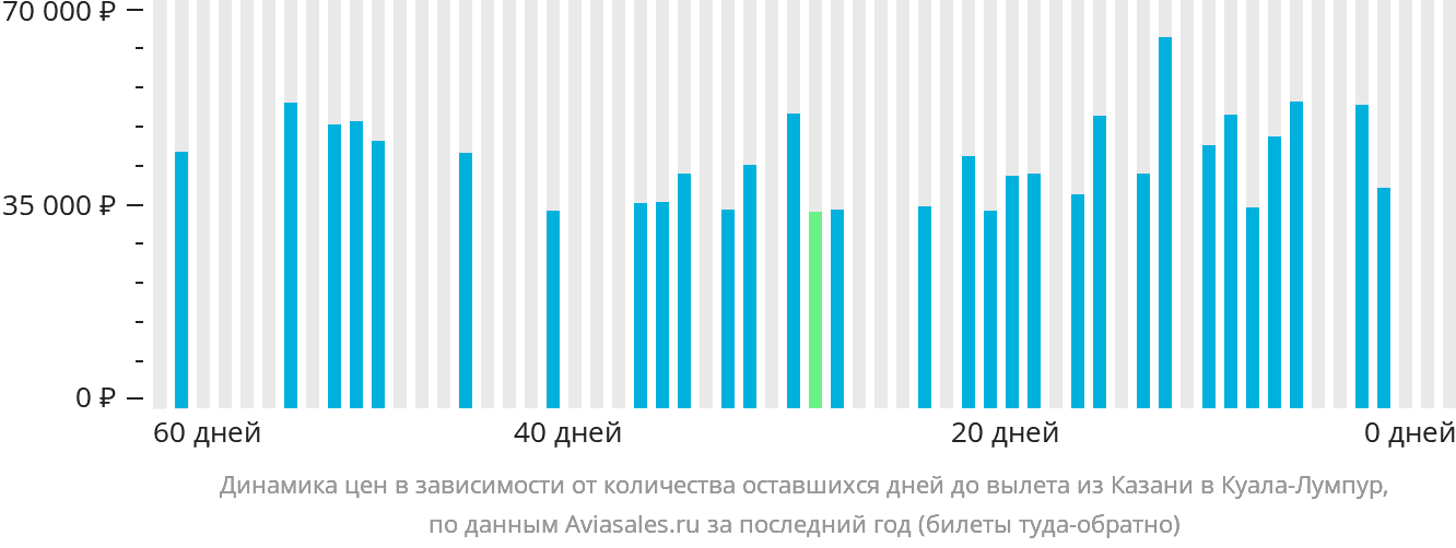 Динамика цен в зависимости от количества оставшихся дней до вылета из Казани в Куала-Лумпур