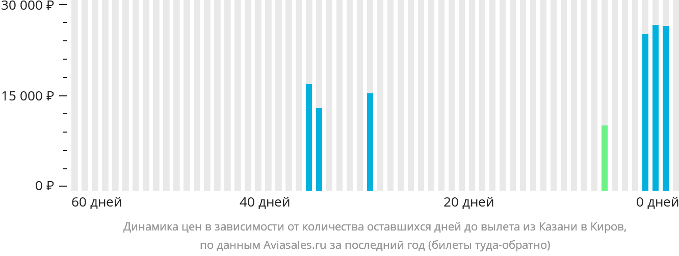 Динамика цен в зависимости от количества оставшихся дней до вылета из Казани в Киров