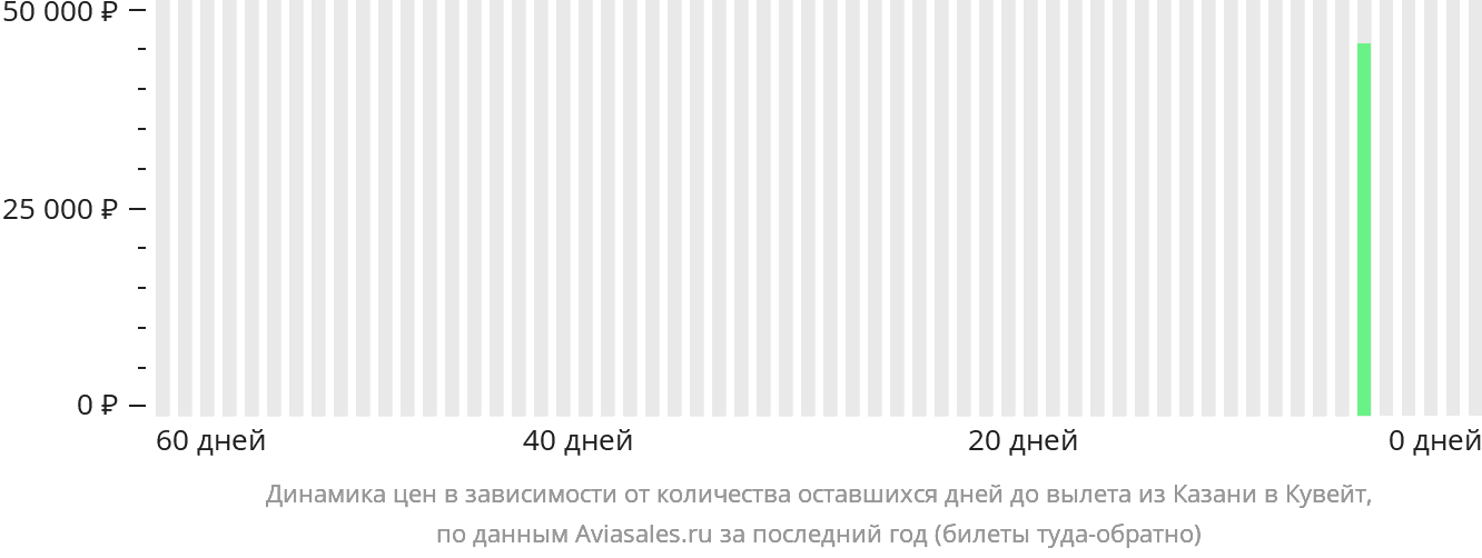 Динамика цен в зависимости от количества оставшихся дней до вылета из Казани в Эль-Кувейт