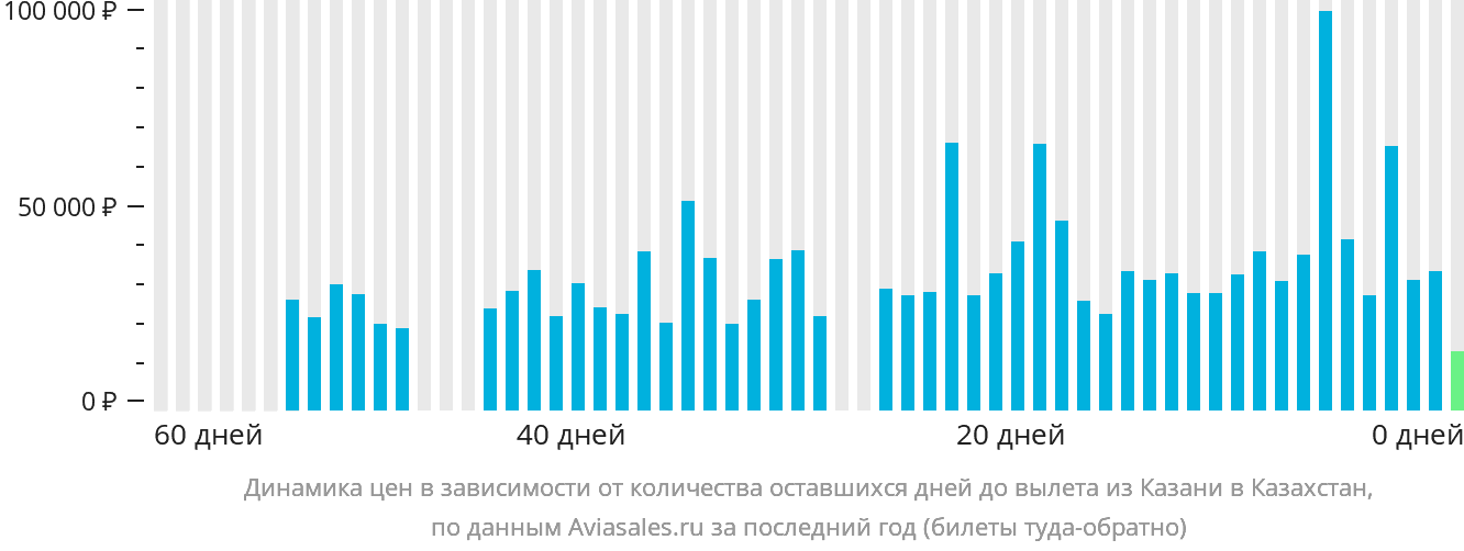 Динамика цен в зависимости от количества оставшихся дней до вылета из Казани в Казахстан