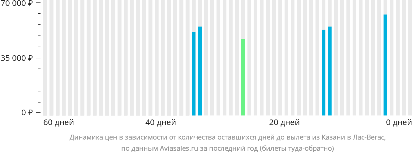Динамика цен в зависимости от количества оставшихся дней до вылета из Казани в Лас-Вегас