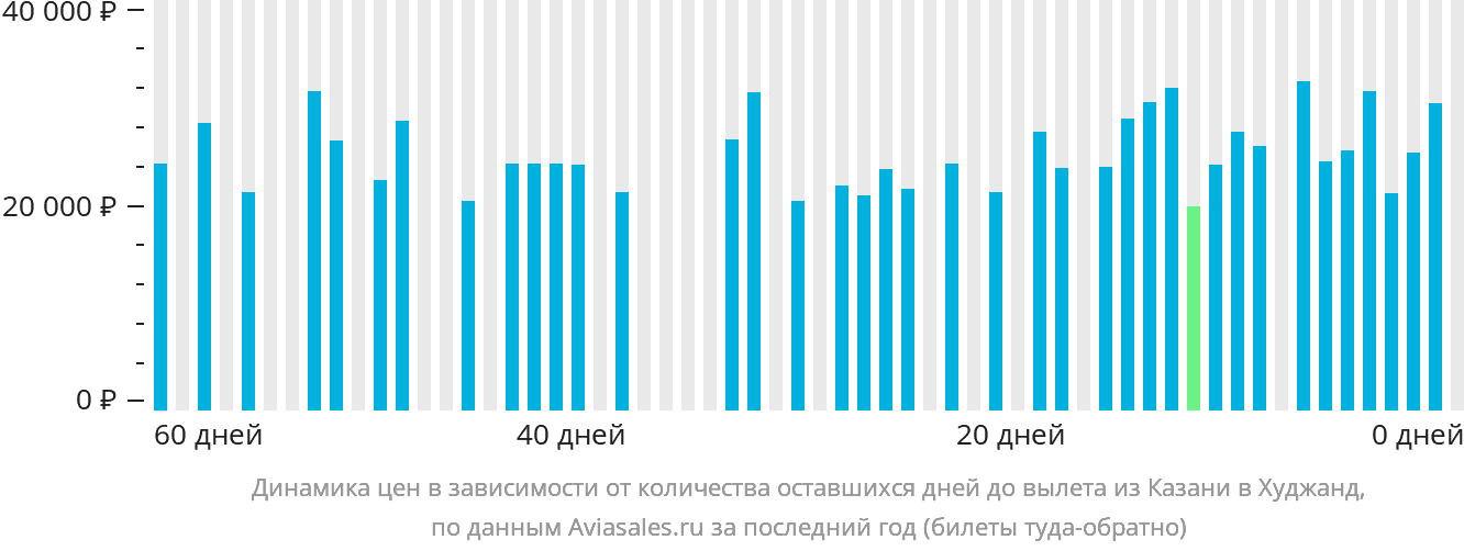 Динамика цен в зависимости от количества оставшихся дней до вылета из Казани в Худжанд