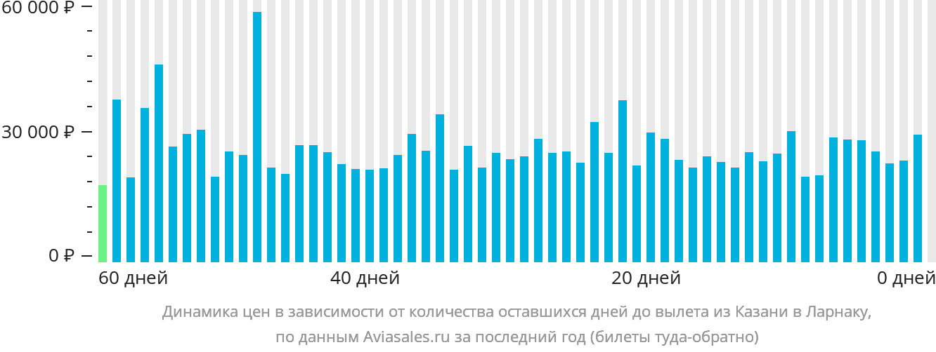 Динамика цен в зависимости от количества оставшихся дней до вылета из Казани в Ларнаку