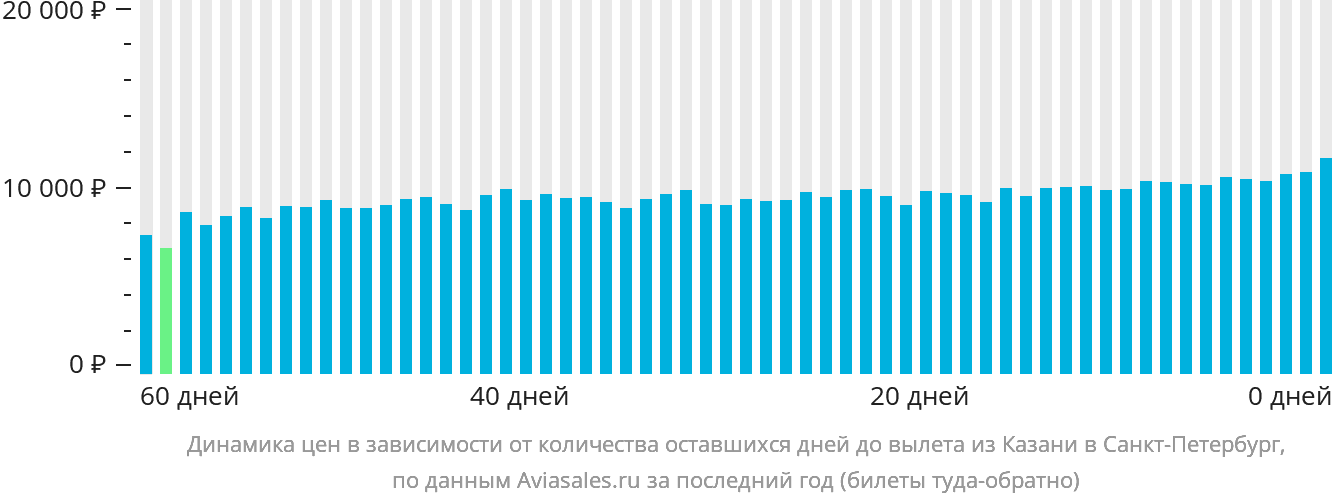 Динамика цен в зависимости от количества оставшихся дней до вылета из Казани в Санкт-Петербург