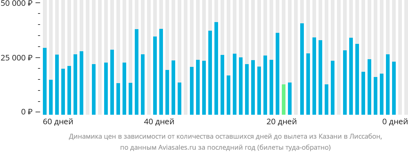 Динамика цен в зависимости от количества оставшихся дней до вылета из Казани в Лиссабон