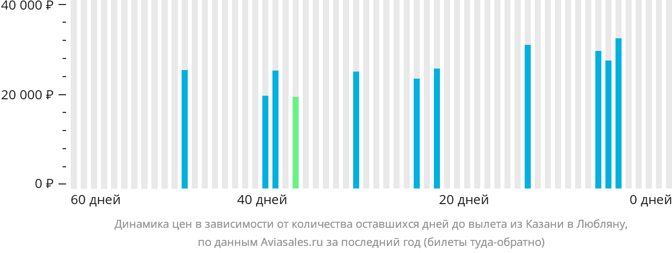 Динамика цен в зависимости от количества оставшихся дней до вылета из Казани в Любляну