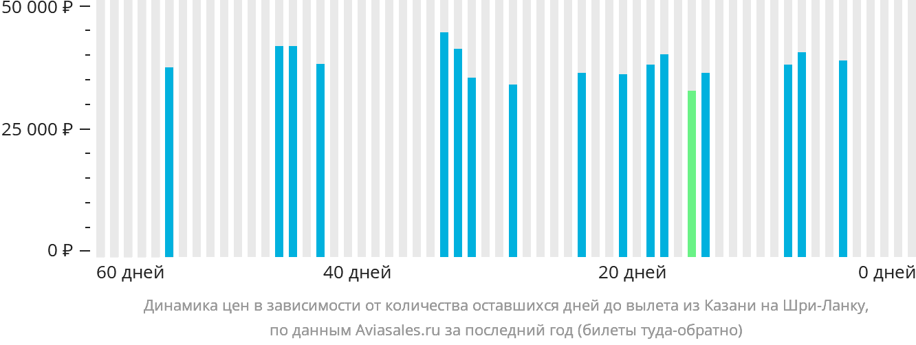 Динамика цен в зависимости от количества оставшихся дней до вылета из Казани на Шри-Ланку