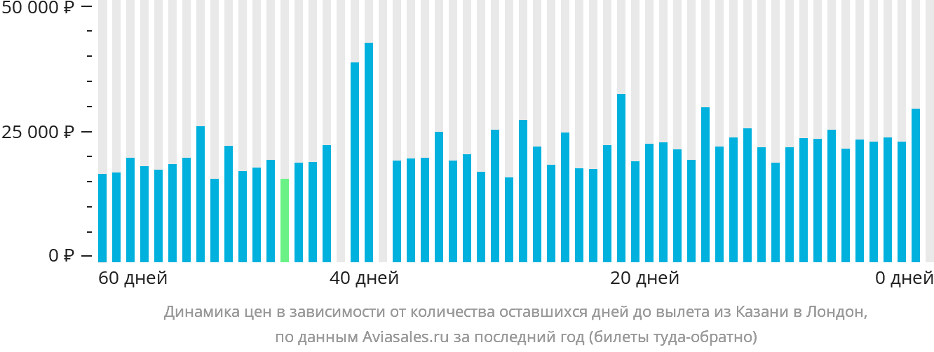 Динамика цен в зависимости от количества оставшихся дней до вылета из Казани в Лондон