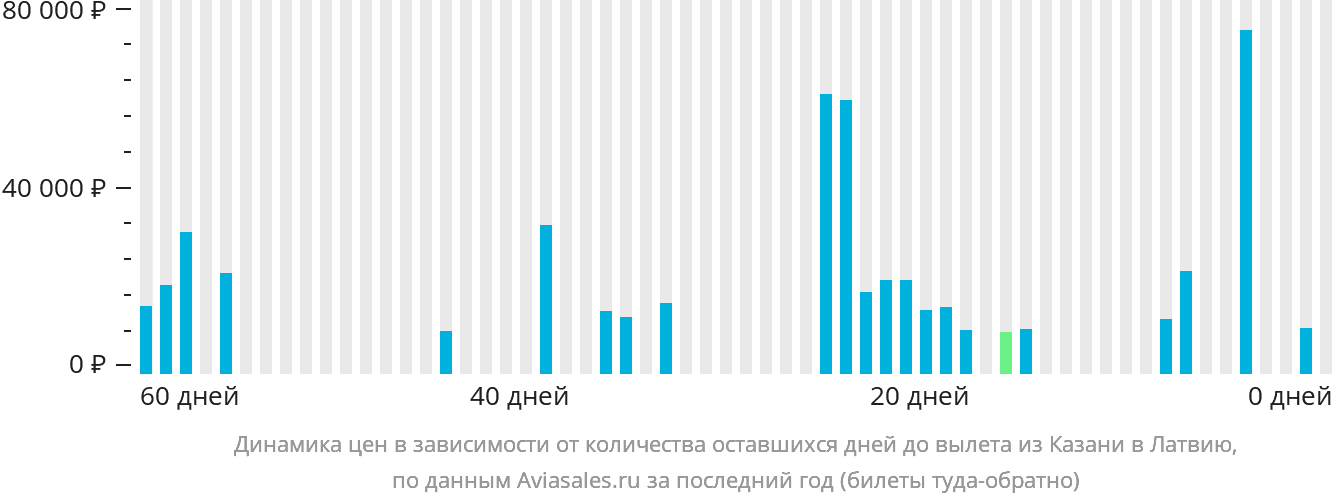 Динамика цен в зависимости от количества оставшихся дней до вылета из Казани в Латвию