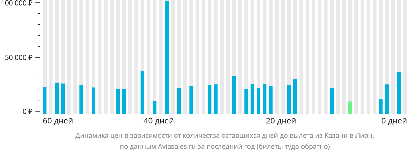 Динамика цен в зависимости от количества оставшихся дней до вылета из Казани в Лион