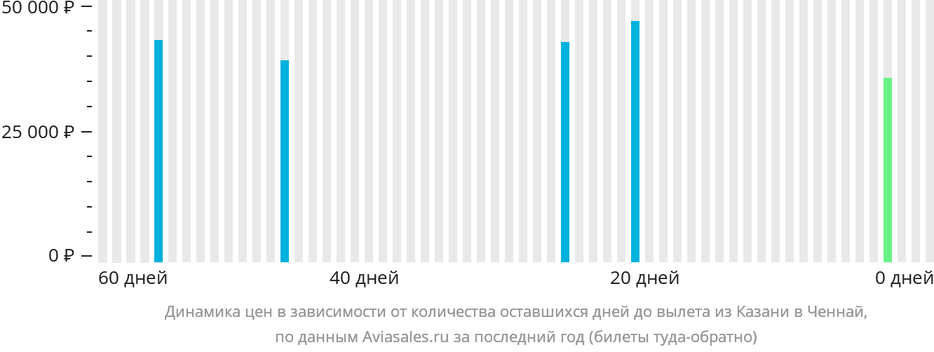 Динамика цен в зависимости от количества оставшихся дней до вылета из Казани в Ченнай