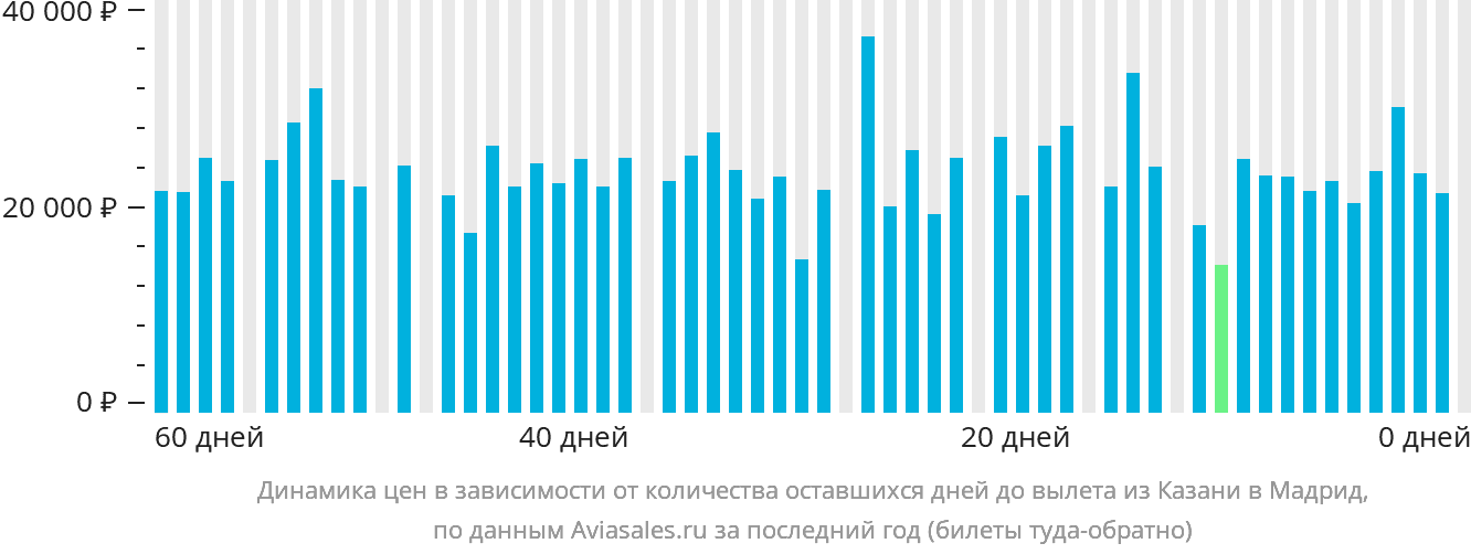 Динамика цен в зависимости от количества оставшихся дней до вылета из Казани в Мадрид