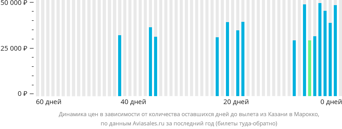 Динамика цен в зависимости от количества оставшихся дней до вылета из Казани в Марокко