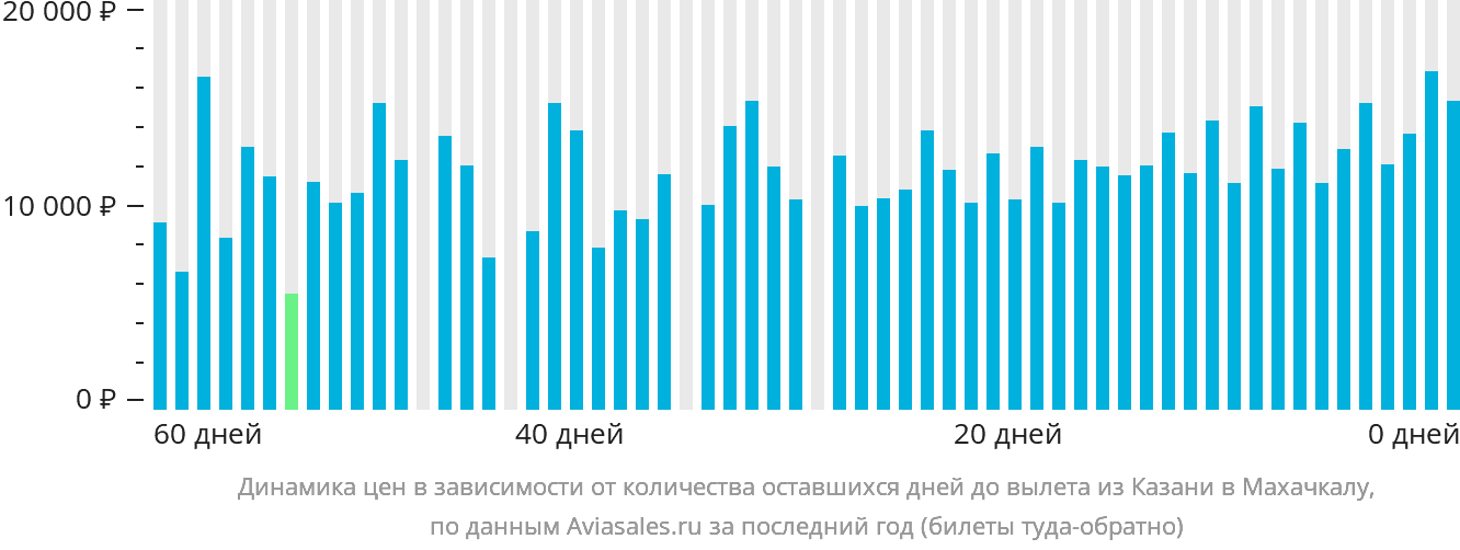 Динамика цен в зависимости от количества оставшихся дней до вылета из Казани в Махачкалу