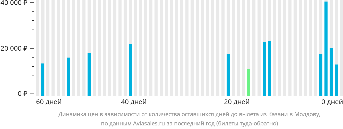 Динамика цен в зависимости от количества оставшихся дней до вылета из Казани в Молдову