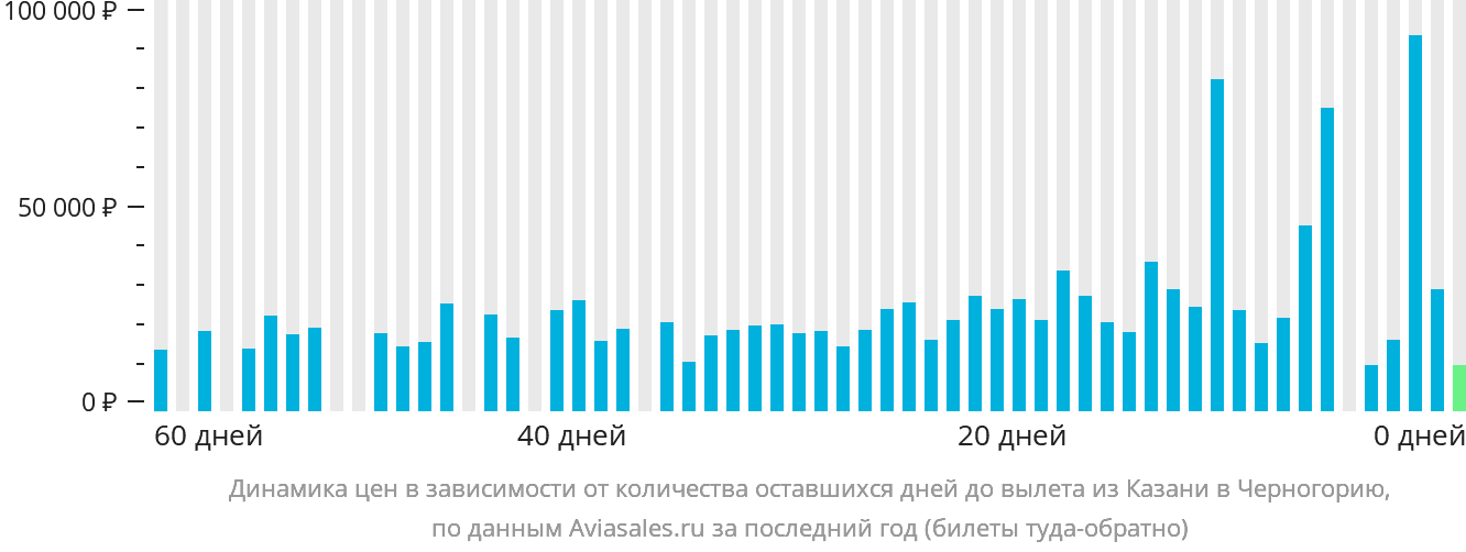 Динамика цен в зависимости от количества оставшихся дней до вылета из Казани в Черногорию