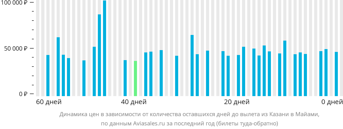 Динамика цен в зависимости от количества оставшихся дней до вылета из Казани в Майами