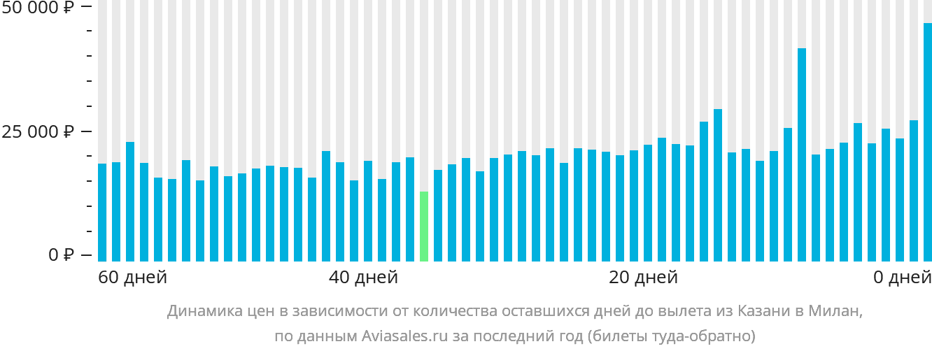 Динамика цен в зависимости от количества оставшихся дней до вылета из Казани в Милан