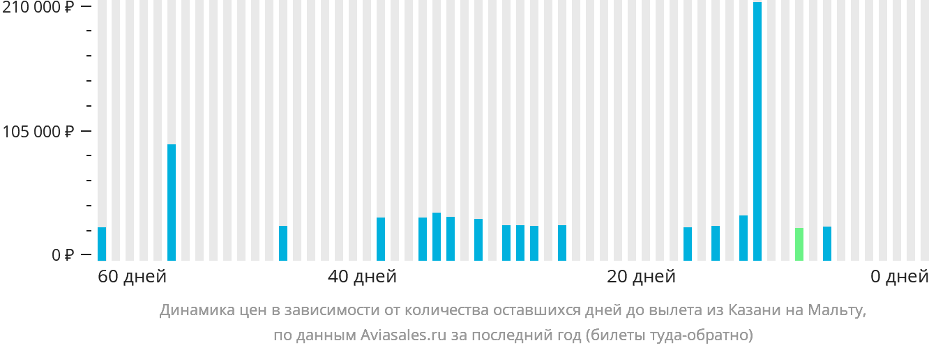 Динамика цен в зависимости от количества оставшихся дней до вылета из Казани на Мальту