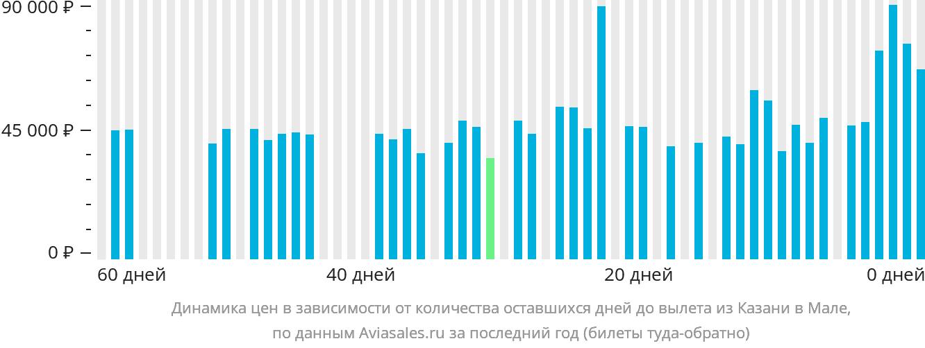 Динамика цен в зависимости от количества оставшихся дней до вылета из Казани в Мале