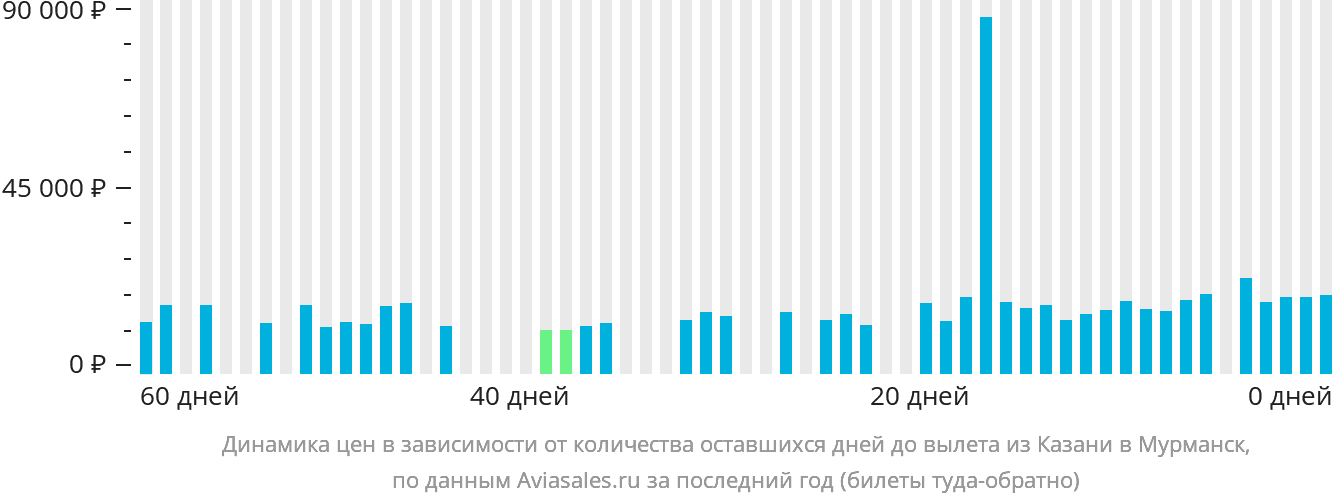 Динамика цен в зависимости от количества оставшихся дней до вылета из Казани в Мурманск
